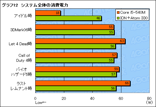 ꡼ No.036Υͥ / ArrandaleCore i5-540MܥΡPCΡPC3DǽϿǤ褦ˤʤä