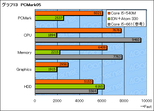 ꡼ No.037Υͥ / ArrandaleCore i5-540MܥΡPCΡPC3DǽϿǤ褦ˤʤä