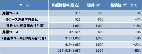 画像ギャラリー No.001のサムネイル画像 / 「ソーサリーサーガ」経験値Upのイベント開催や月額コース追加など