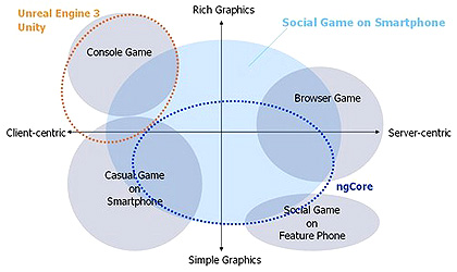 ���������꡼ No.001�Υ���ͥ������ / �ǥ��������̡������������ޡ��ȥե�����������೫ȯ�Υ��ݡ��Ȥ򤵤�˳��礷�Ƥ������ˤ����餫�ˡ���Mobage SDK�פϡ�Unreal Engine 3�פˤ��б�