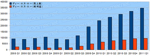 画像ギャラリー No.001のサムネイル画像 / ソーシャルゲーム関係各社の今第1四半期の決算を見る