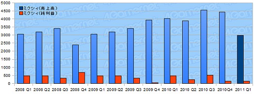 画像ギャラリー No.003のサムネイル画像 / ソーシャルゲーム関係各社の今第1四半期の決算を見る