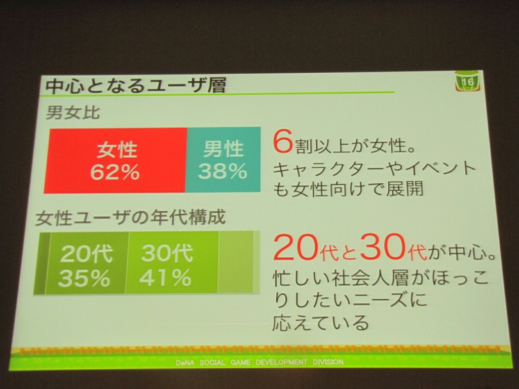 画像集 004 Cedec 11 女子ゲーに大事な9要素 農園ゲームをやめた 農園ホッコリーナ が女性ランキング1位になった理由とは 画像集 004 Cedec 11 女子ゲーに大事な9要素 農園ゲームをやめた 農園ホッコリーナ が女性ランキング1位になった理由とは