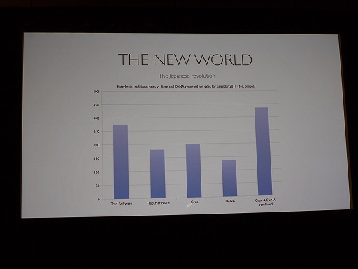 ꡼ No.008Υͥ / GDC 2012ϥ󥽡륲ൡϻ̱̿ˤ롣DeNAλҲngmocoγȯԤȳͽۤȤ 