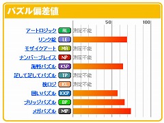 画像ギャラリー No.001のサムネイル画像 / 「パズルで遊ぼう」種類ごとに得意/不得意が分かるグラフを導入