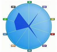 画像ギャラリー No.002のサムネイル画像 / 「パズルで遊ぼう」種類ごとに得意/不得意が分かるグラフを導入