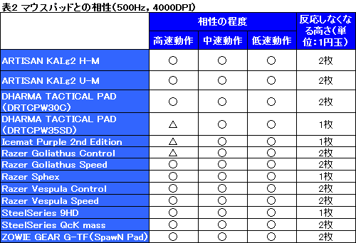 画像ギャラリー No.031のサムネイル画像 / Thermaltakeのゲーマー向けマウス第1弾「Tt eSPORTS BLACK」レビュー。かぶせ持ち派なら選択肢になるか