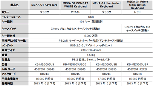 画像ギャラリー No.005のサムネイル画像 / Tt eSPORTSからメカニカルキーボード「MEKA G1」登場。Cherry黒軸を採用