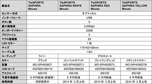 画像集#008のサムネイル/5年保証のついたTt eSPORTSのキーボード「POSEIDON Z Illuminated」が国内発売。ゲーマー向けマウス「SAPHIRA」のカラバリも登場