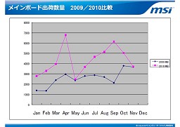 画像ギャラリー No.005のサムネイル画像 / MSI,「P67」「H67」チップセット搭載マザーボード4種など新製品記者発表会を開催