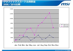 画像ギャラリー No.006のサムネイル画像 / MSI,「P67」「H67」チップセット搭載マザーボード4種など新製品記者発表会を開催