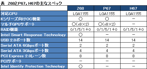 画像ギャラリー No.006のサムネイル画像 / Intel 6シリーズの最上位チップセット「Z68」登場。MSI製の搭載マザーボード「Z68A-GD80」をチェックしてみる