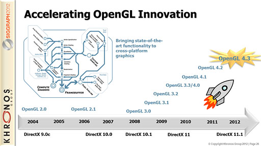 ꡼ No.013 | OpenGLDirectX 11ĶOpenGL ESϿ֤ൡƱʾˡKhronosκǿưݡ