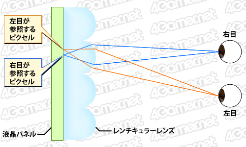 画像ギャラリー No.012のサムネイル画像 / 【西川善司】ニンテンドー3DSの立体視を予測してみる〜2D/3D兼用裸眼立体視とは
