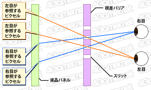 画像ギャラリー No.013のサムネイル画像 / 【西川善司】ニンテンドー3DSの立体視を予測してみる〜2D/3D兼用裸眼立体視とは