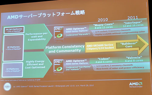 ꡼ No.008 | AMDСȤʤ128CPUOpteron 6100פȯɽ