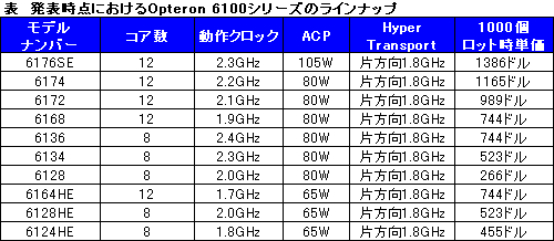 画像ギャラリー No.018のサムネイル画像 / AMD,サーバー向けとなる世界初の12&8コアCPU「Opteron 6100」を発表