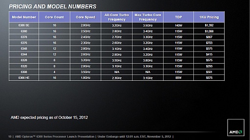 ꡼ No.002 | AMDPiledriver١ΥСCPUOpteron 6300פȯɽ