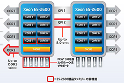 IntelSandy Bridge١ΥСơCPUXeon E5ץեߥ꡼ȯɽCore iץåˤϤʤ8ܥǥ