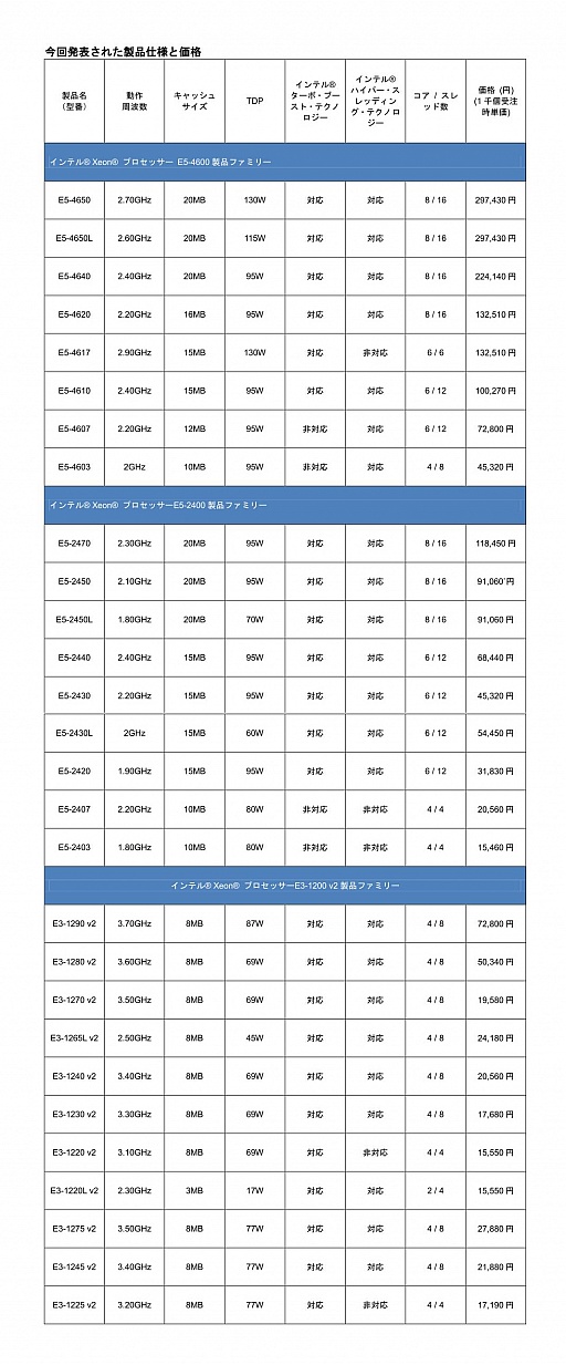 ꡼ No.001Υͥ / Ivy Bridge١ΡXeon E3ץեߥ꡼ʤɡXeonοʤо
