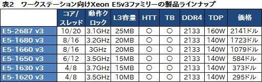 画像集#006のサムネイル/Intel，Haswell世代のサーバー向け新CPU「Xeon E5 v3」ファミリーを発表。最大CPUコア数は18基に