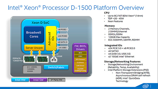 ꡼ No.007 | IntelBroadwellѤΥСSoCXeon DפȯɽDDR4/DDR3L⥳10GbE LANǽ礷XeonSoC