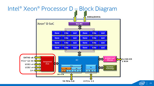 ꡼ No.008 | IntelBroadwellѤΥСSoCXeon DפȯɽDDR4/DDR3L⥳10GbE LANǽ礷XeonSoC