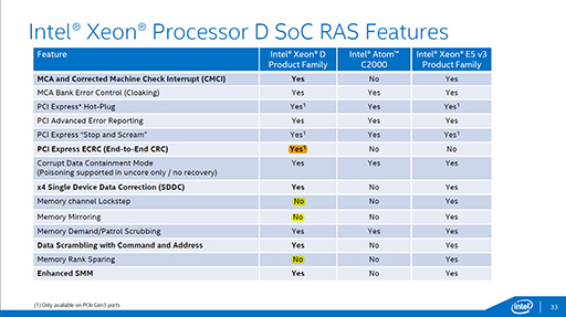 ꡼ No.013 | IntelBroadwellѤΥСSoCXeon DפȯɽDDR4/DDR3L⥳10GbE LANǽ礷XeonSoC