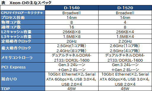 画像ギャラリー No.014のサムネイル画像 / Intel,Broadwellコア採用のサーバー向けSoC「Xeon D」を発表。DDR4/DDR3Lメモコンや10GbE LAN機能を統合したXeon初のSoCに