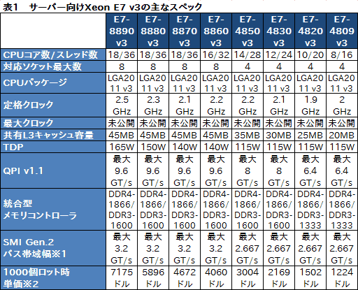 画像ギャラリー No.010のサムネイル画像 / Intel,基幹サーバー向けのCPU新製品「Xeon E7 v3」発表。マルチスレッドの特定処理を高速化する新命令「TSX」はゲーマー要注目かも