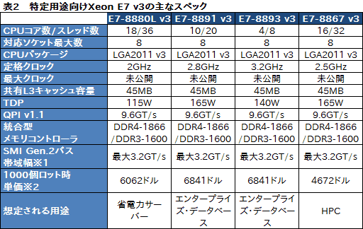 画像ギャラリー No.011のサムネイル画像 / Intel,基幹サーバー向けのCPU新製品「Xeon E7 v3」発表。マルチスレッドの特定処理を高速化する新命令「TSX」はゲーマー要注目かも