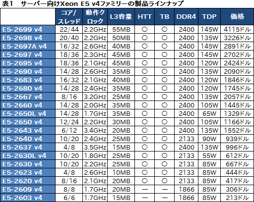 ꡼ No.014Υͥ / CPUϤĤ22ˡIntelBroadwellΥСCPUXeon E5 v4ץեߥ꡼ȯɽ