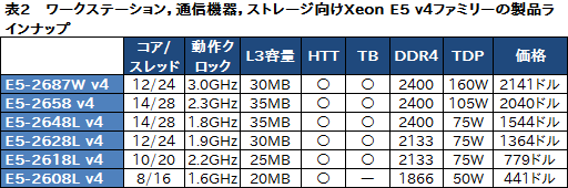 ꡼ No.015Υͥ / CPUϤĤ22ˡIntelBroadwellΥСCPUXeon E5 v4ץեߥ꡼ȯɽ