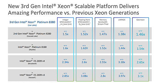 画像集#003のサムネイル/Intel，Ice Lakeベースの第3世代「Xeon Scalable Processor」を発表。Xeonシリーズとして初めて10nmプロセスを採用する