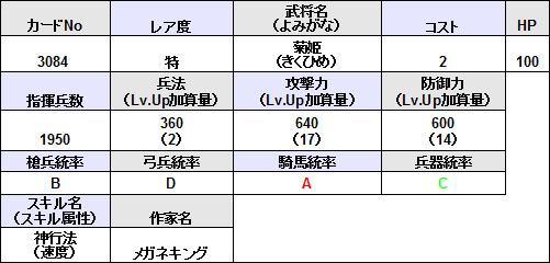 画像ギャラリー No.004のサムネイル画像 / 「戦国IXA」本日のアップデートで9人の新武将が追加に。シークレットを除く8人の武将のイラストと詳細データを確認しよう