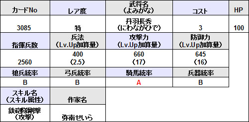 画像ギャラリー No.006のサムネイル画像 / 「戦国IXA」本日のアップデートで9人の新武将が追加に。シークレットを除く8人の武将のイラストと詳細データを確認しよう