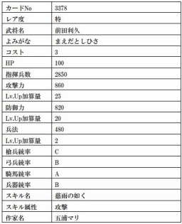 画像ギャラリー No.015のサムネイル画像 / 「戦国IXA」,猛将「鮭延秀綱」など計9枚の武将カードが本日実装