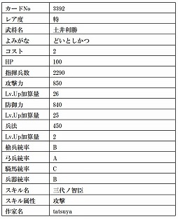 画像(015)「戦国IXA」，“太田三楽”や“愛姫”など9枚の武将カードが登場