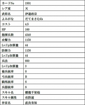 画像ギャラリー No.002のサムネイル画像 / 「戦国IXA」,直良有祐さんが描く復刻の天カード「伊達政宗」など12枚の武将カードが登場
