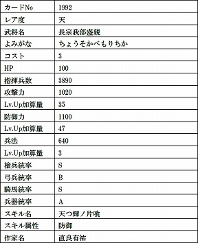 画像ギャラリー No.004のサムネイル画像 / 「戦国IXA」,直良有祐さんが描く復刻の天カード「伊達政宗」など12枚の武将カードが登場