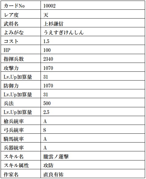 画像ギャラリー No.016のサムネイル画像 / 「戦国IXA」,武田信玄や上杉謙信の復刻を含む計13枚の武将カードが登場