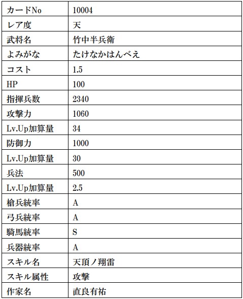 画像ギャラリー No.018のサムネイル画像 / 「戦国IXA」,武田信玄や上杉謙信の復刻を含む計13枚の武将カードが登場