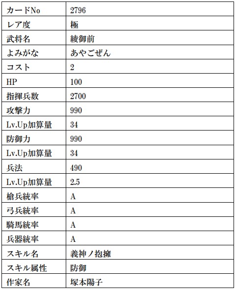 画像ギャラリー No.022のサムネイル画像 / 「戦国IXA」,武田信玄や上杉謙信の復刻を含む計13枚の武将カードが登場