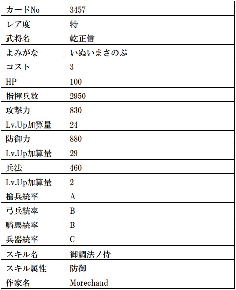 画像ギャラリー No.024のサムネイル画像 / 「戦国IXA」,武田信玄や上杉謙信の復刻を含む計13枚の武将カードが登場