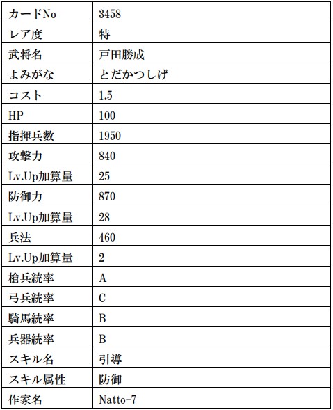 画像ギャラリー No.025のサムネイル画像 / 「戦国IXA」,武田信玄や上杉謙信の復刻を含む計13枚の武将カードが登場