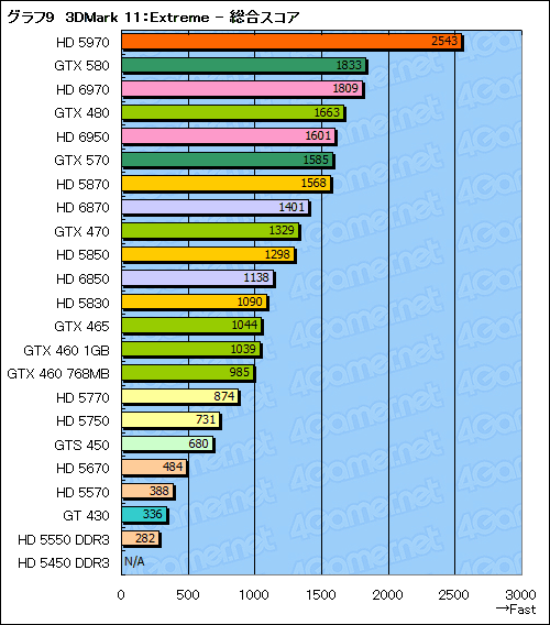 画像ギャラリー No.014のサムネイル画像 / DX11世代のグラフィックスカード23製品で「3DMark 11」を回してみた