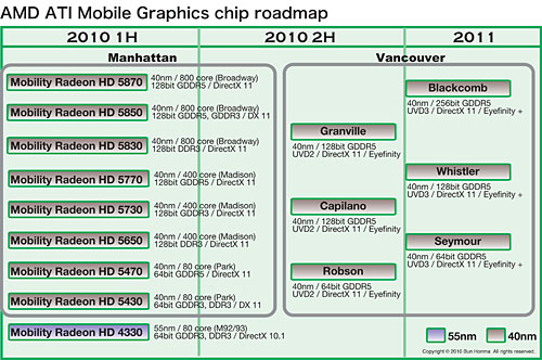 画像集#003のサムネイル/AMD，次世代GPUを従来製品の拡張に留め，2012年以降，2種類の新型GPUアーキテクチャを展開へ