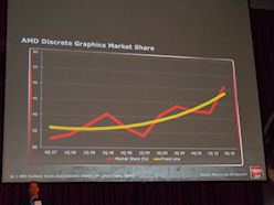 画像ギャラリー No.007のサムネイル画像 / AMD,TFE 2010で次世代RadeonとFusion APUの実働デモを公開。次期ハイエンドCPU情報のアップデートも