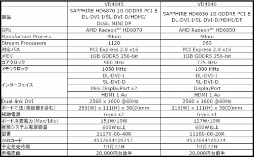 画像ギャラリー No.005のサムネイル画像 / 独自基板採用モデルなど,Sapphire製HD 6800カード2製品が登場