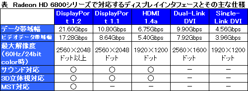 画像ギャラリー No.010のサムネイル画像 / 新世代GPU「Radeon HD 6800」,機能面のキモになる第2世代「Eyefinity」と「EyeSpeed」とは